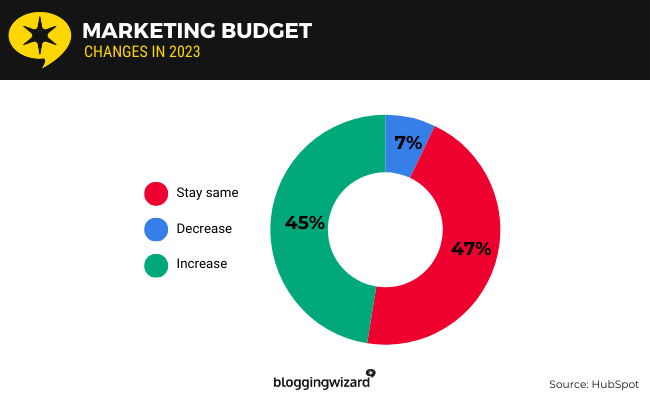 11 Marketing budget