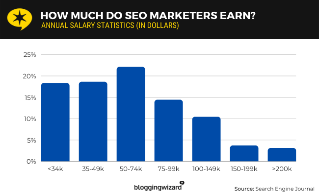 11 seo marketer salary