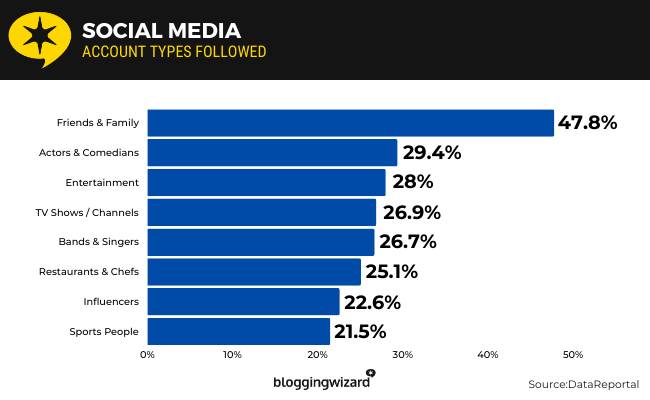 11 Social Media account types