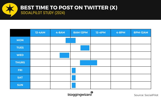 11 SocialPilot - best time twitter X