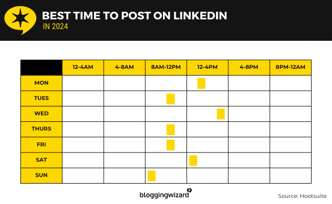 12 Best time to post on LinkedIn