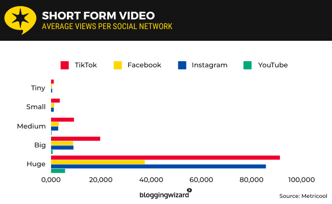 12 Short form video - average views