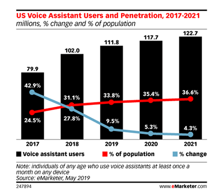 12 us population use voice assistants