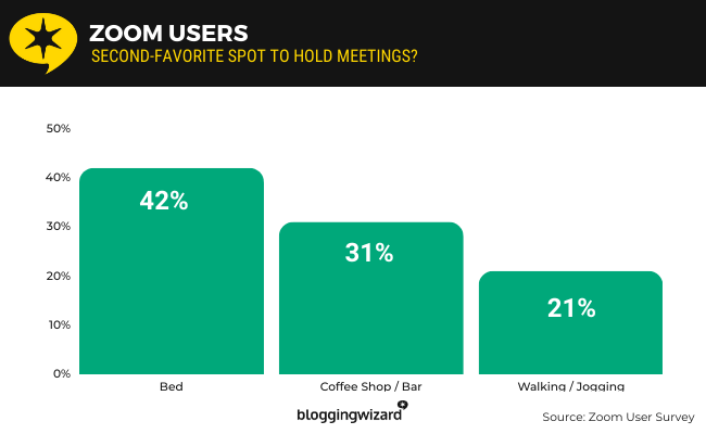 12 Zoom users favorite meeting spot