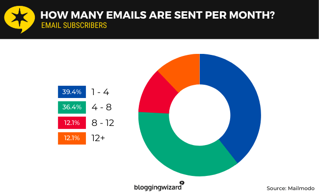13 emails sent per month