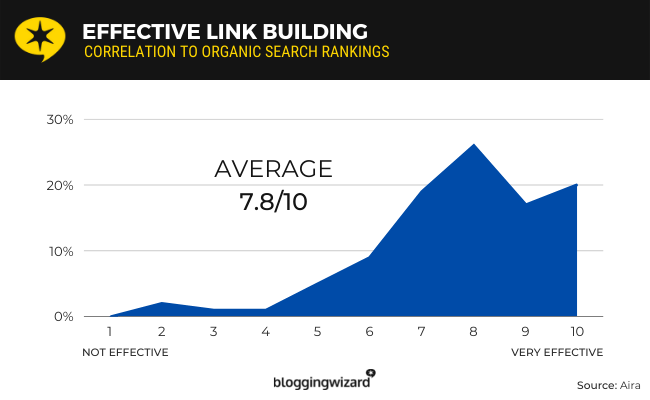 13 link building