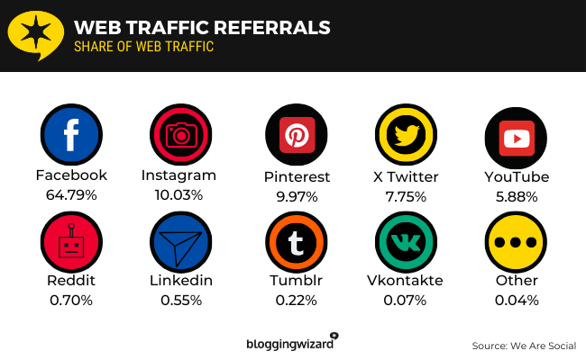 13 Web Traffic Referrals