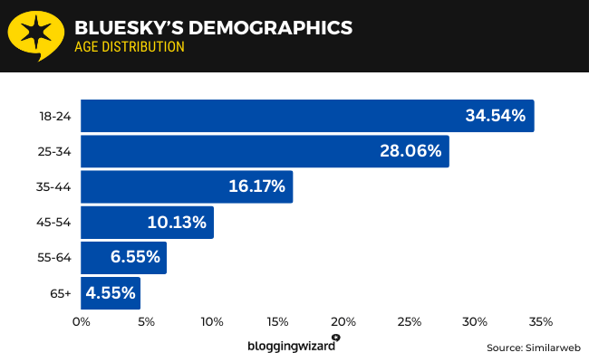 14 Age distribution