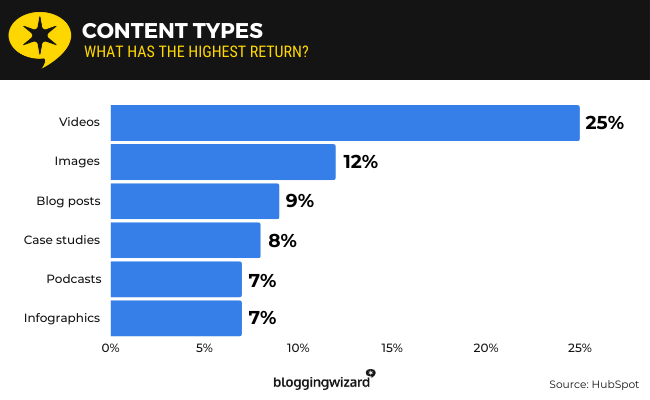 14 Content types