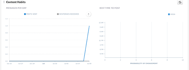 14 reports hub content habits