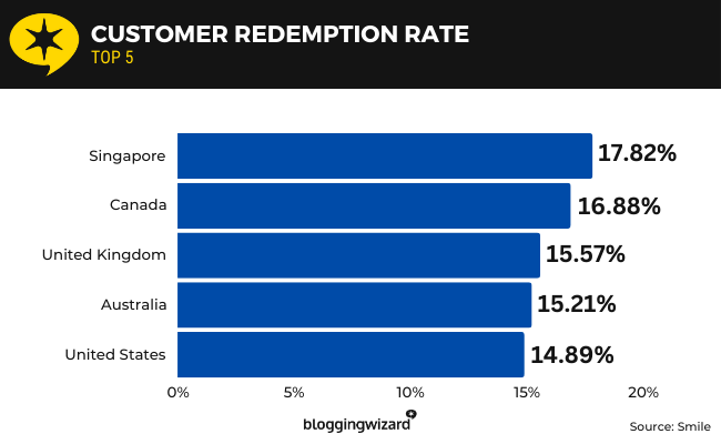 15 Customer redemption rate
