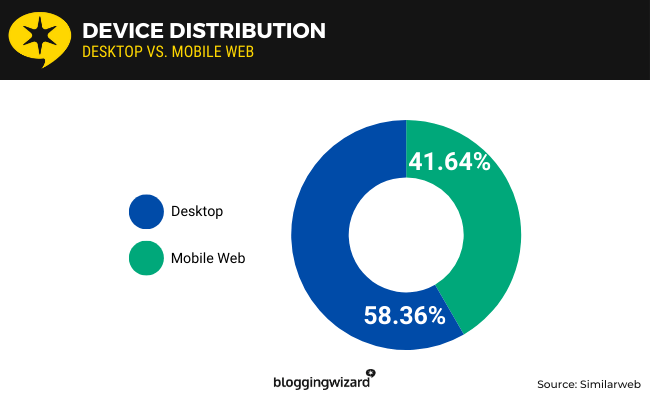 15 Device distribution