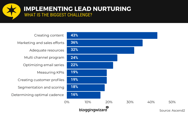 15 Implementing lead nurturing