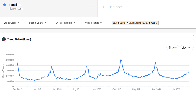 16 candles and wax melts data