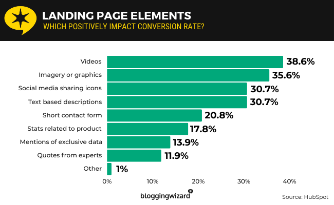 16 landing page elements