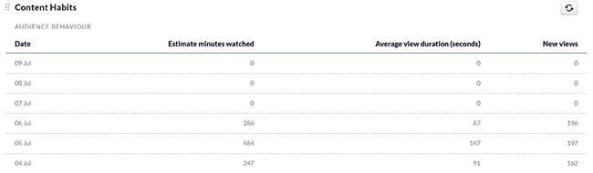 16 reports hub best time to post