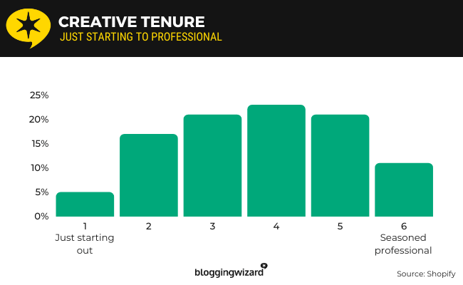 17 creative tenure