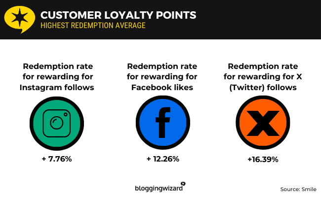 17 Customer loyalty points