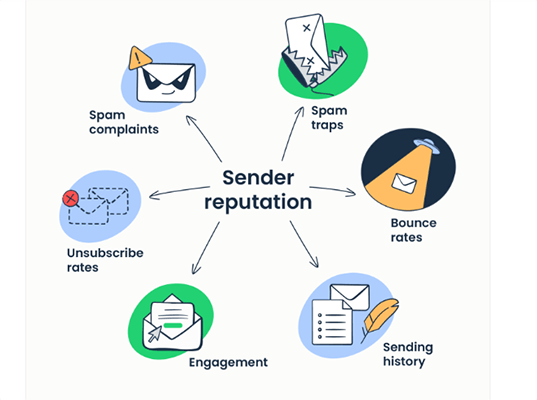 17 higher sender reputation