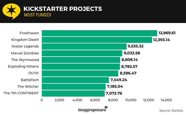 17 Kickstarter most funded