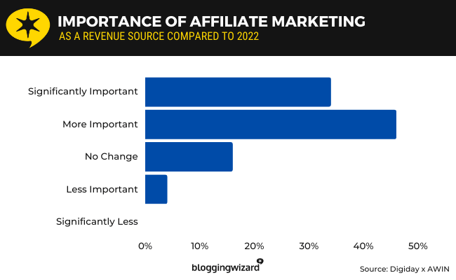 18 importance of affiliate marketing