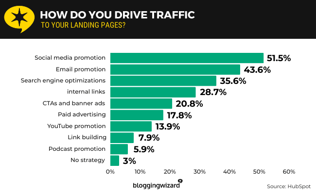 18 traffic to landing pages