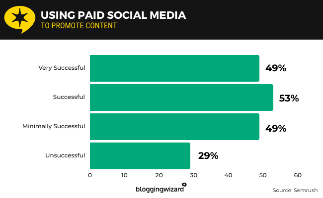 18 using paid social media