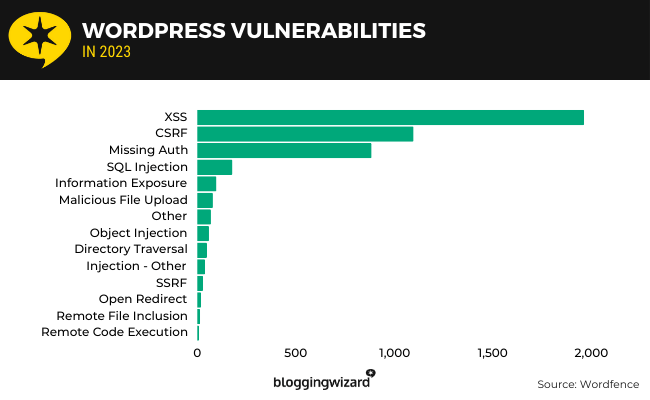 18 WordPress vulnerabilities