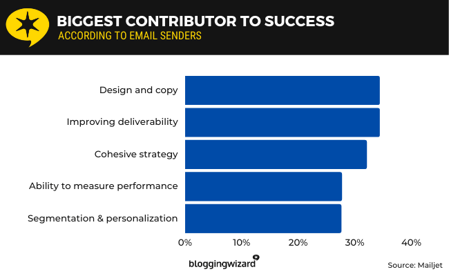 19 biggest contributor to success