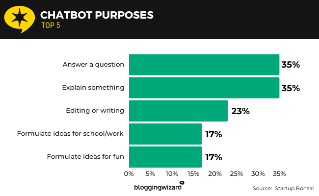 19 Chatbot purposes