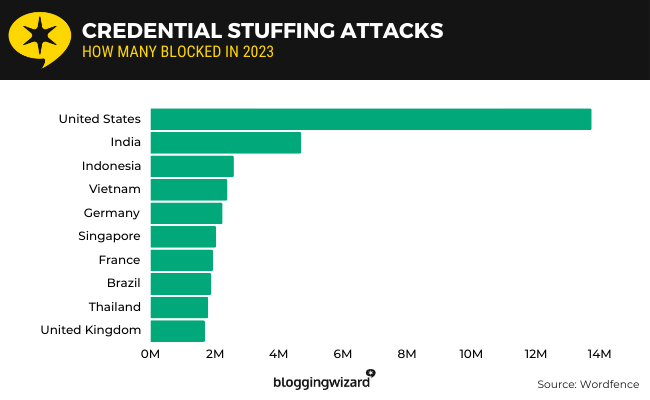 19 credential stuffing attacks