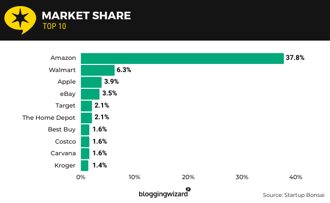 19 Market share
