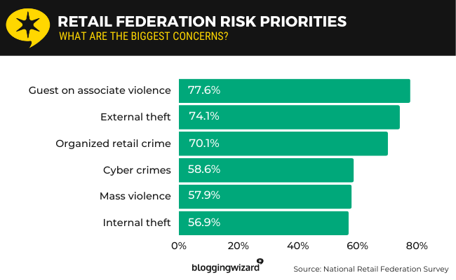 19 retail federation risk priorities
