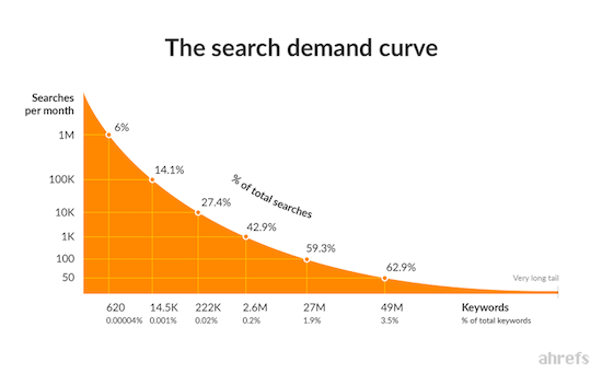 2 Ahrefs Search Demand Curve