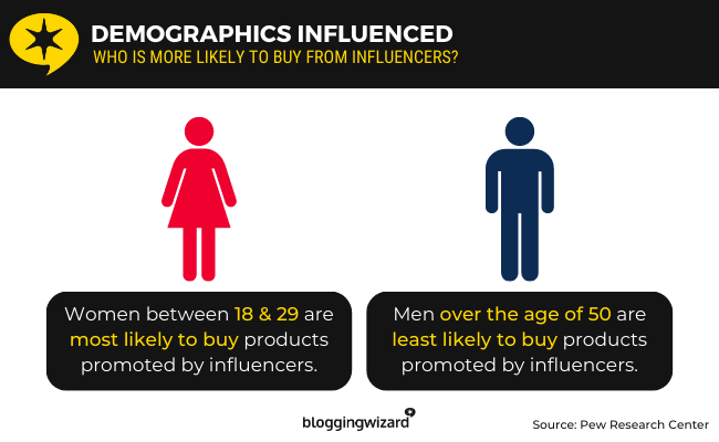 20 demographics to buy products