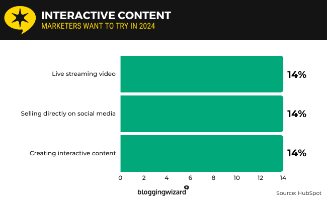 20 Interactive content