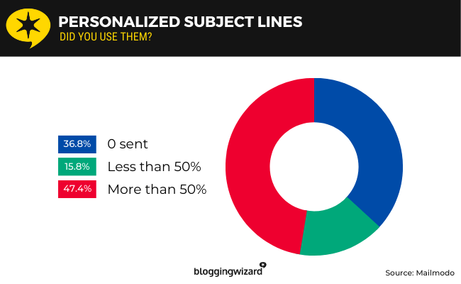 20a personalized subject lines