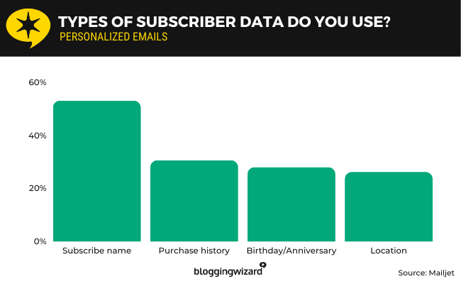 20b email personalization