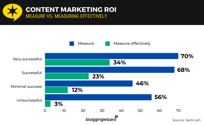 21 content marketing roi