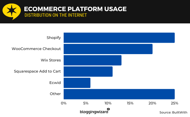 21 ecommerce platform usage