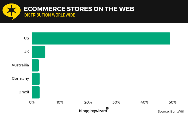 21 ecommerce stores on the web