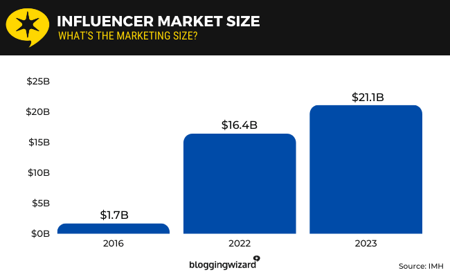 21 influencer market size