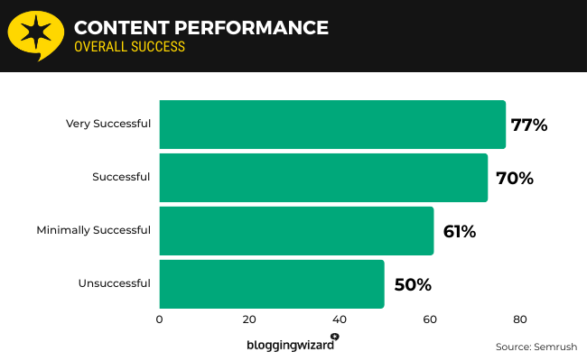 22 Content performance