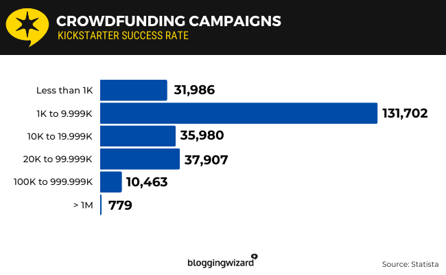 22 Crowdfunding campaigns