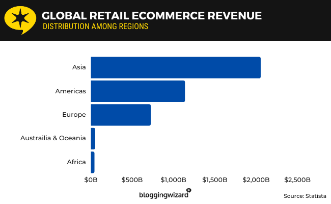 22 global retail ecommerce revenue