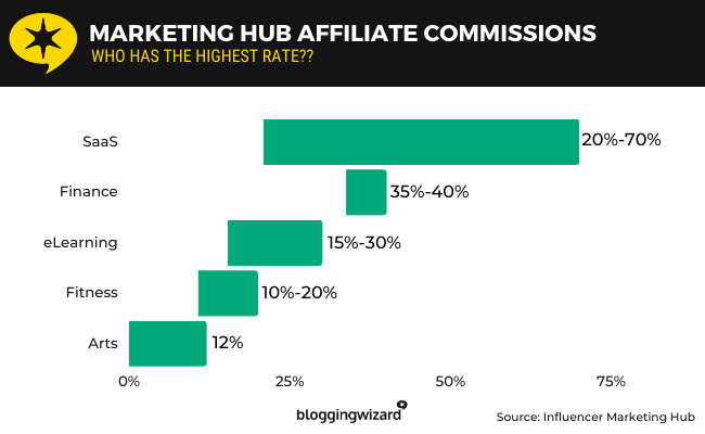 22 marketing hub affiliate commissions