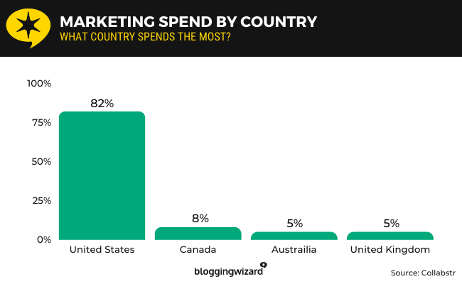 22 marketing spend by country