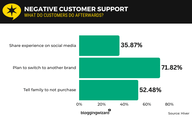 22 Negative customer support