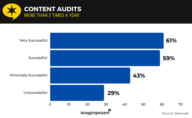 23 Content Audits