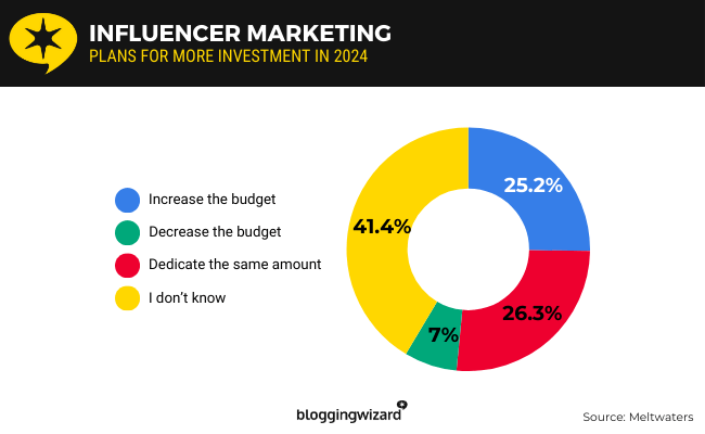 23 Influencer Marketing Investment